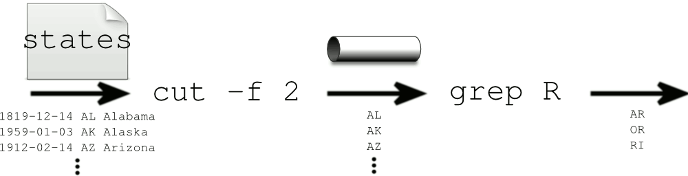 output from cut goes through pipe as input to grep