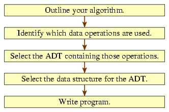 Outline algorithm; identify data operations; select ADT; select data structure; write program.