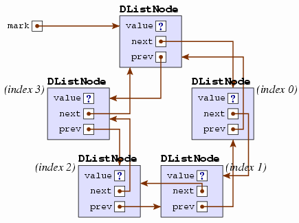 We now have one variable, mark, referencing a "dummy" node, whose next variable references the actual list's first node, and whose prev variable references the actual list's last node.