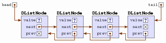 Same as doubly-linked list, but we have a variable named head referencing the first node, and a variable named tail referencing the last node.