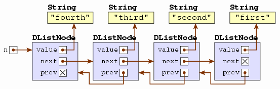 Same as the earlier 4-node list, except now each node is a DListNode and has a prev field referencing the one before it.