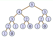 Recursion tree with 5 at root, 3 and 4 just below that, and so on.