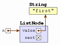 A single list node, referenced by n