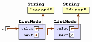 The new node referencing "second" is now before the node referencing "first".