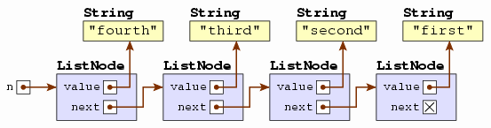 The new node referencing "fourth" is now at the beginning, with the other nodes linked behind.