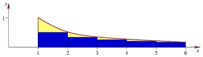 A graph with a 1/(x+1)-by-1 rectangle starting at each  integer on the positive x-axis, showing the curve 1/x always above  all the boxes