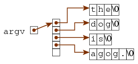 Pointers in C