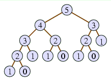 Data & Procedure: Recursion and lists