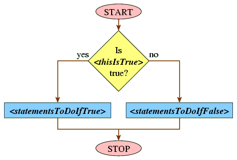Programming via Java: Conditional execution
