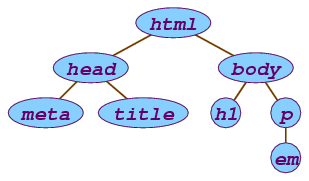Programming via PHP: A brief look at HTML